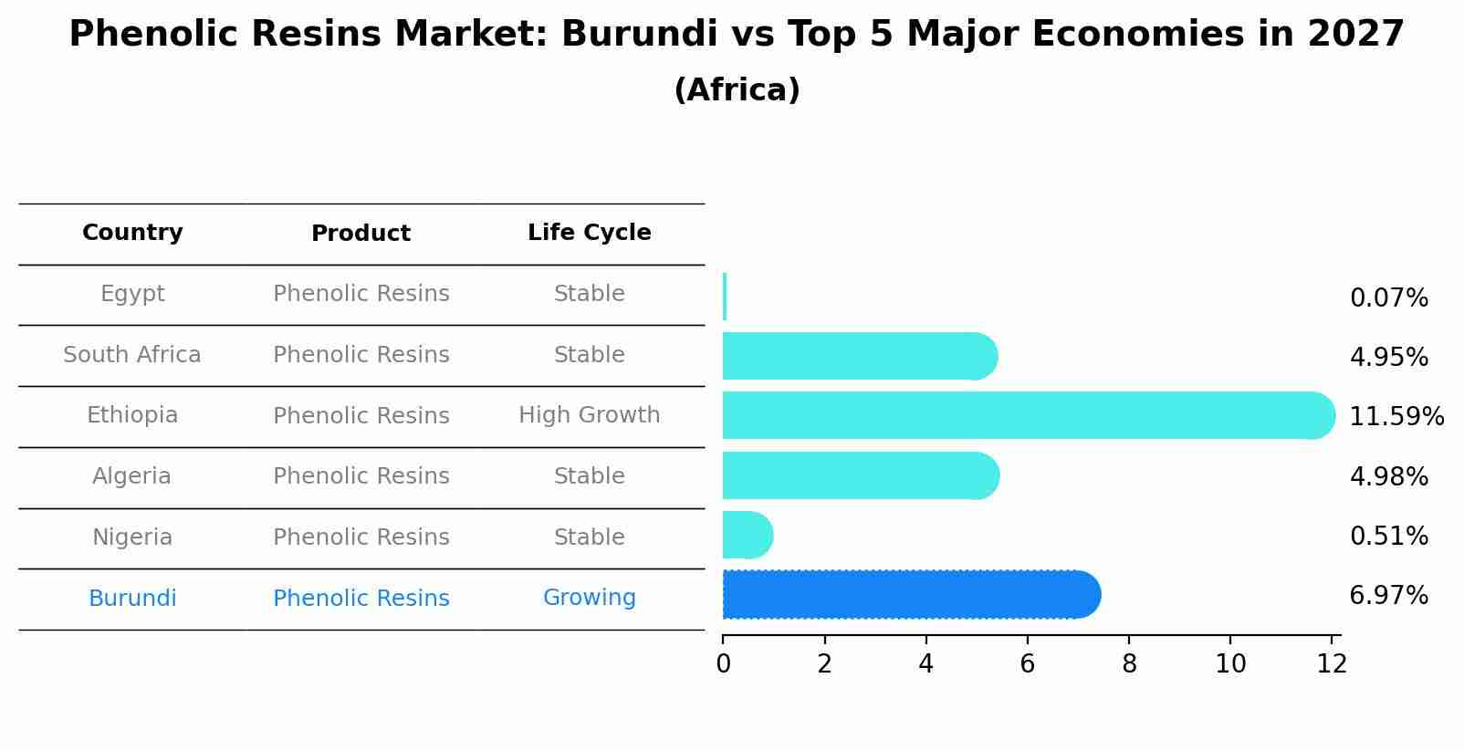 Phenolic Resins Market: Burundi vs Top 5 Major Economies in 2027 (Africa)