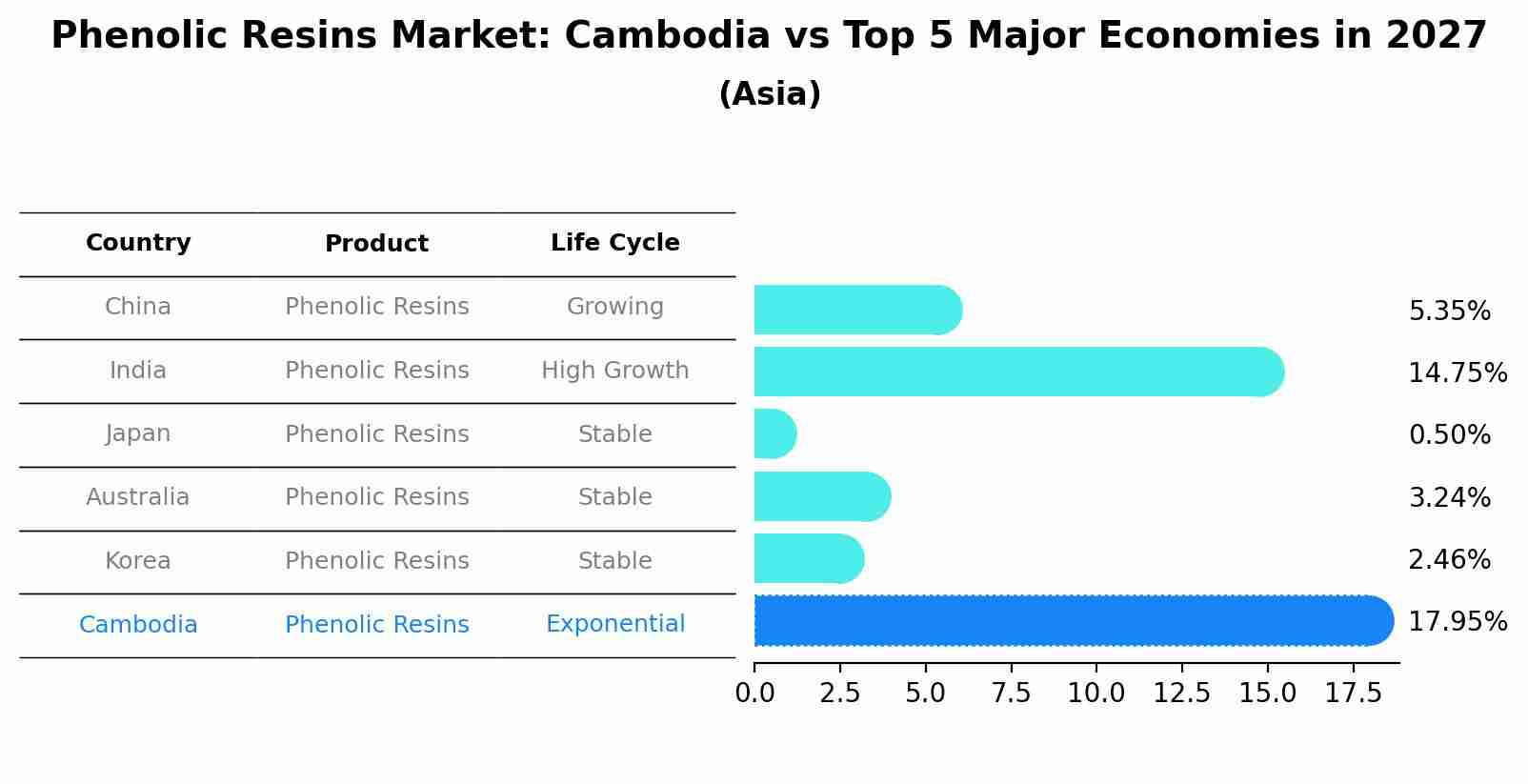 Phenolic Resins Market: Cambodia vs Top 5 Major Economies in 2027 (Asia)