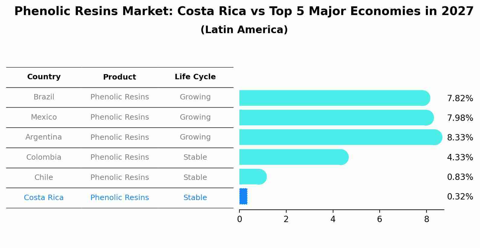 Phenolic Resins Market: Costa Rica vs Top 5 Major Economies in 2027 (Latin America)