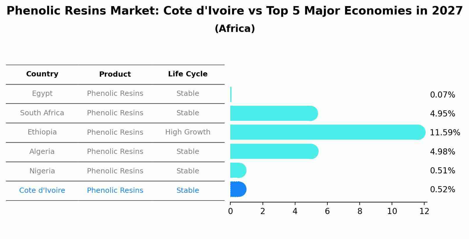 Phenolic Resins Market: Cote d'Ivoire vs Top 5 Major Economies in 2027 (Africa)