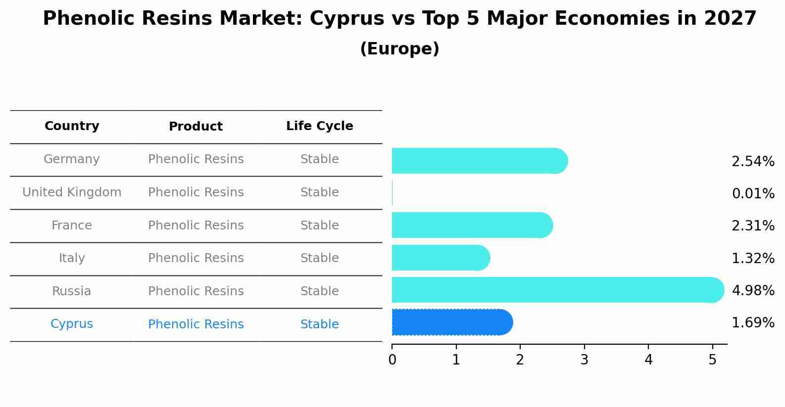 Phenolic Resins Market: Cyprus vs Top 5 Major Economies in 2027 (Europe)
