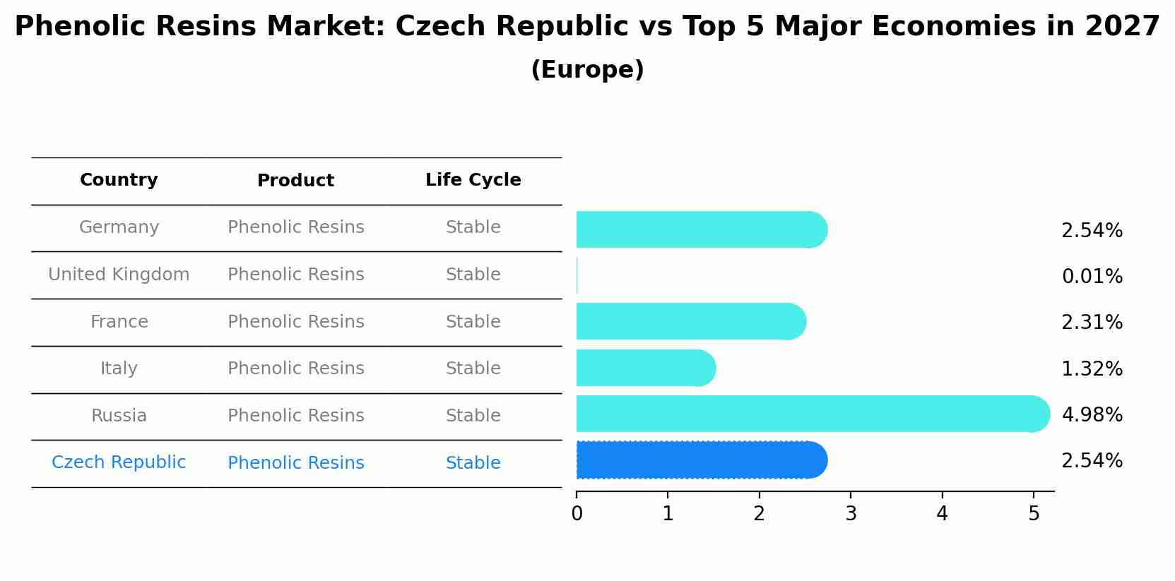 Phenolic Resins Market: Czech Republic vs Top 5 Major Economies in 2027 (Europe)