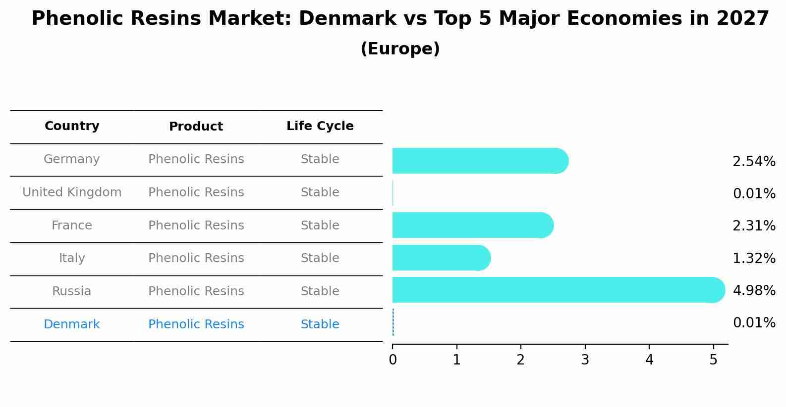 Phenolic Resins Market: Denmark vs Top 5 Major Economies in 2027 (Europe)