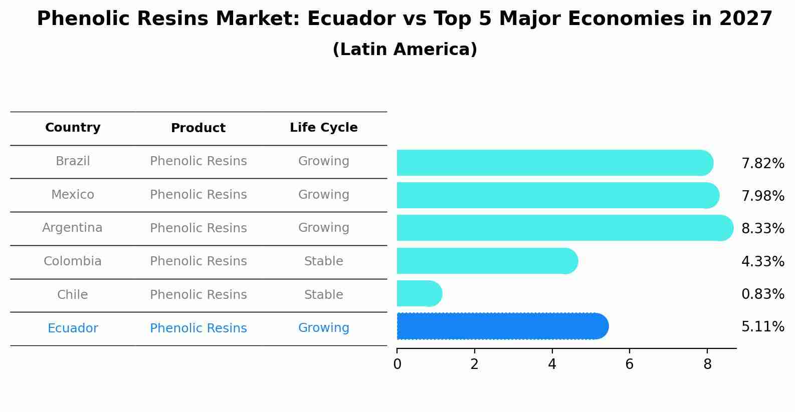 Phenolic Resins Market: Ecuador vs Top 5 Major Economies in 2027 (Latin America)