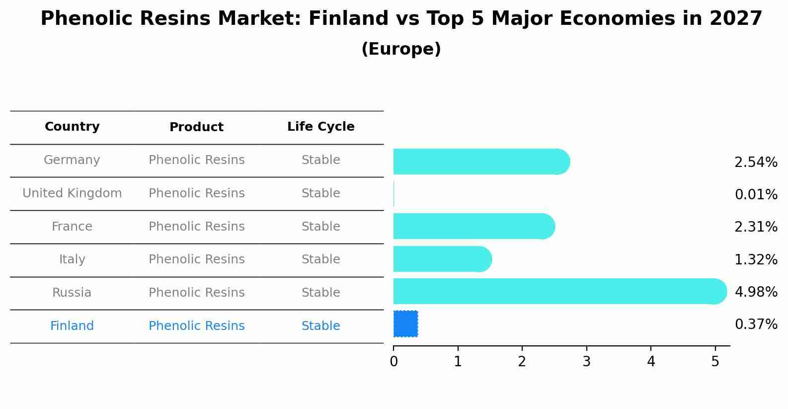 Phenolic Resins Market: Finland vs Top 5 Major Economies in 2027 (Europe)
