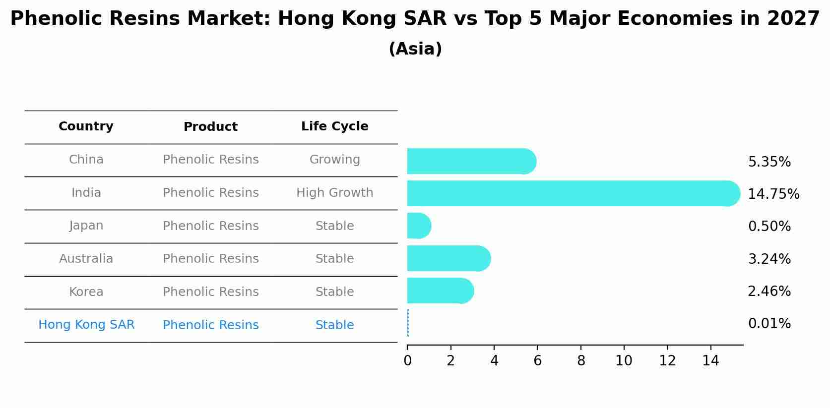 Phenolic Resins Market: Hong Kong SAR vs Top 5 Major Economies in 2027 (Asia)