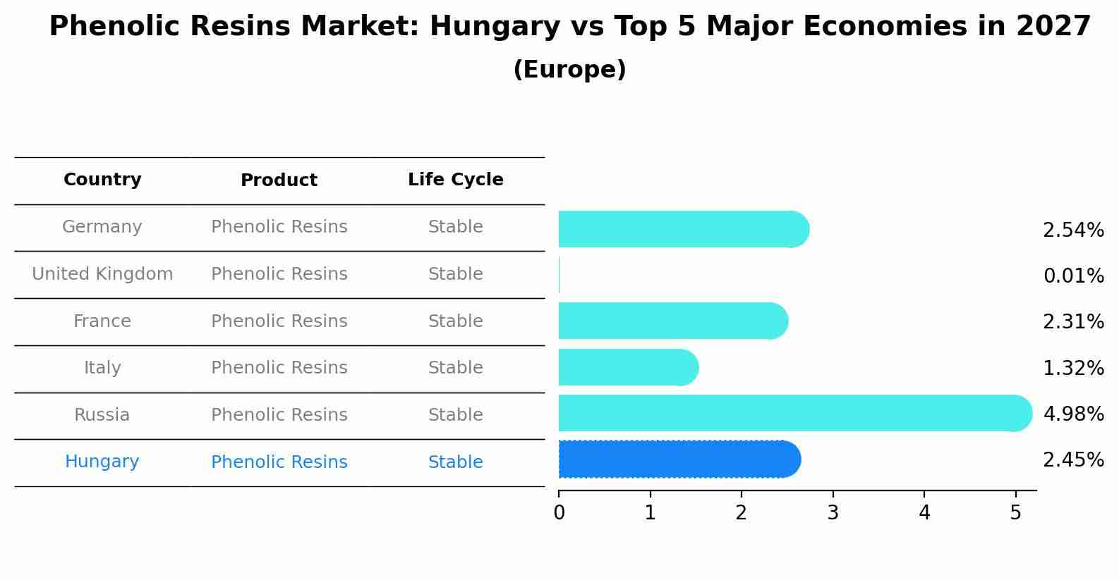 Phenolic Resins Market: Hungary vs Top 5 Major Economies in 2027 (Europe)