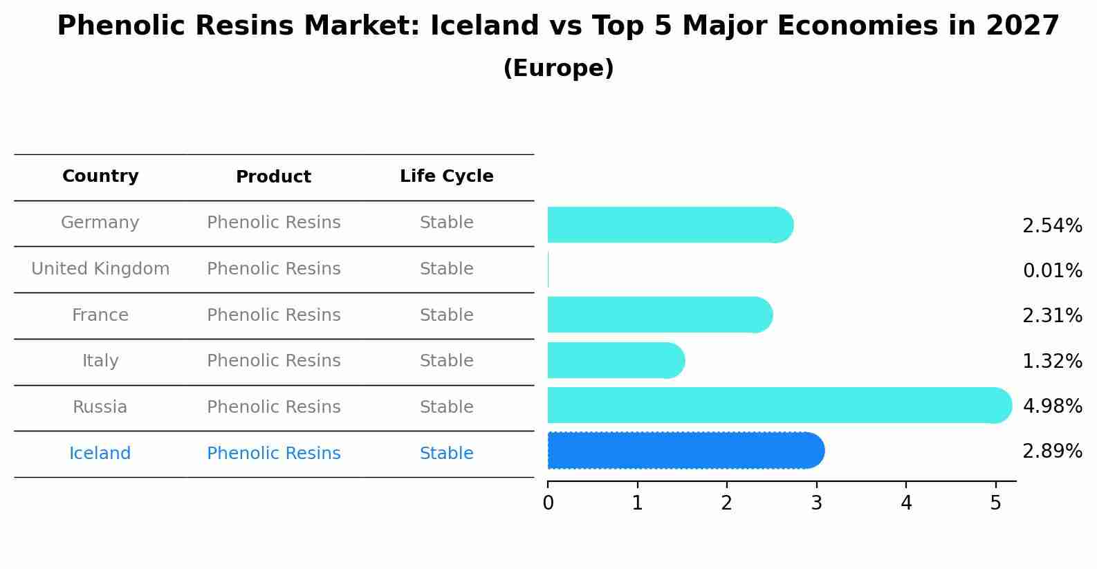Phenolic Resins Market: Iceland vs Top 5 Major Economies in 2027 (Europe)