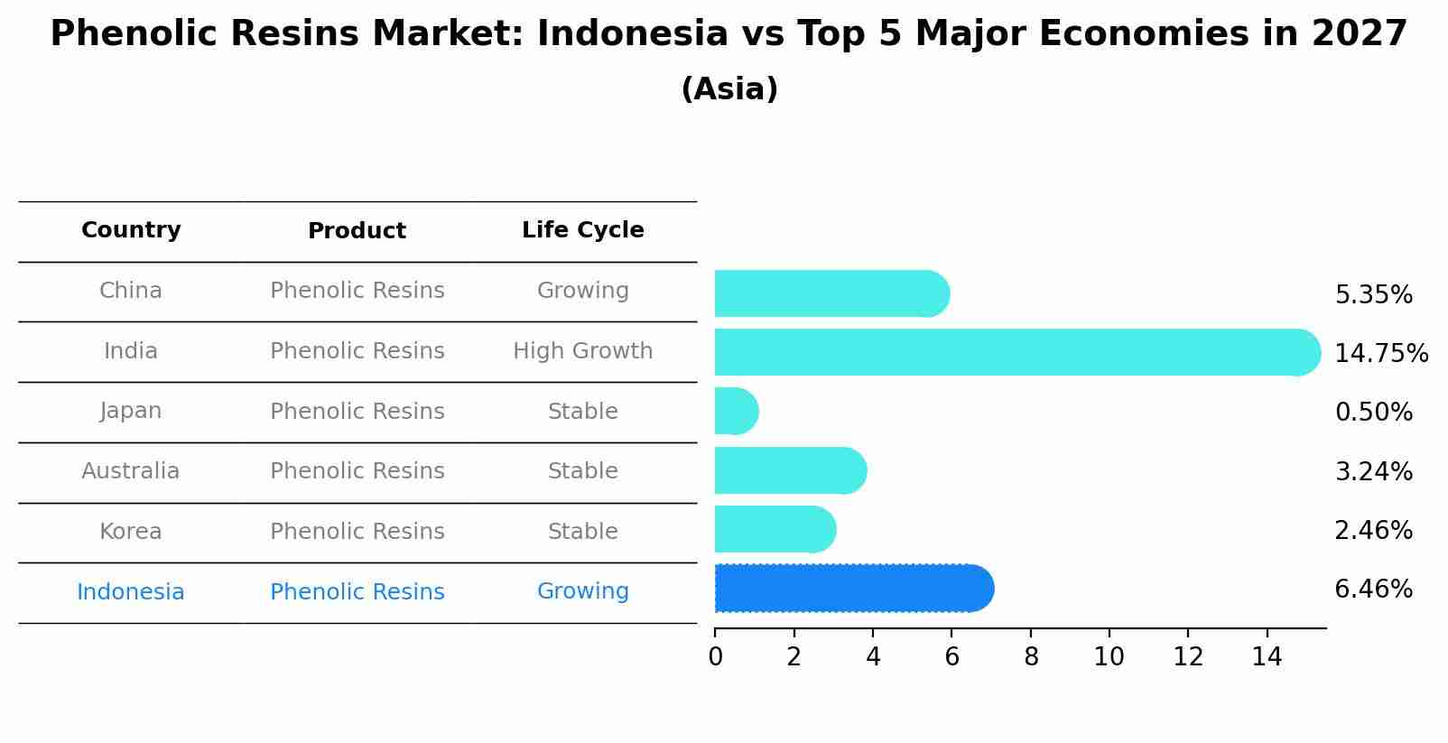 Phenolic Resins Market: Indonesia vs Top 5 Major Economies in 2027 (Asia)