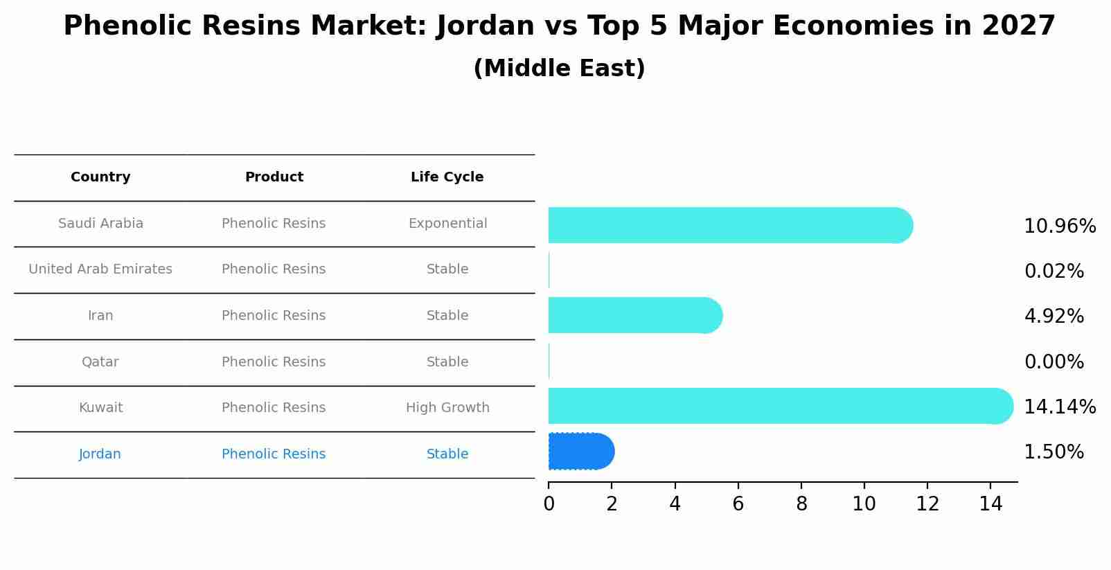 Phenolic Resins Market: Jordan vs Top 5 Major Economies in 2027 (Middle East)
