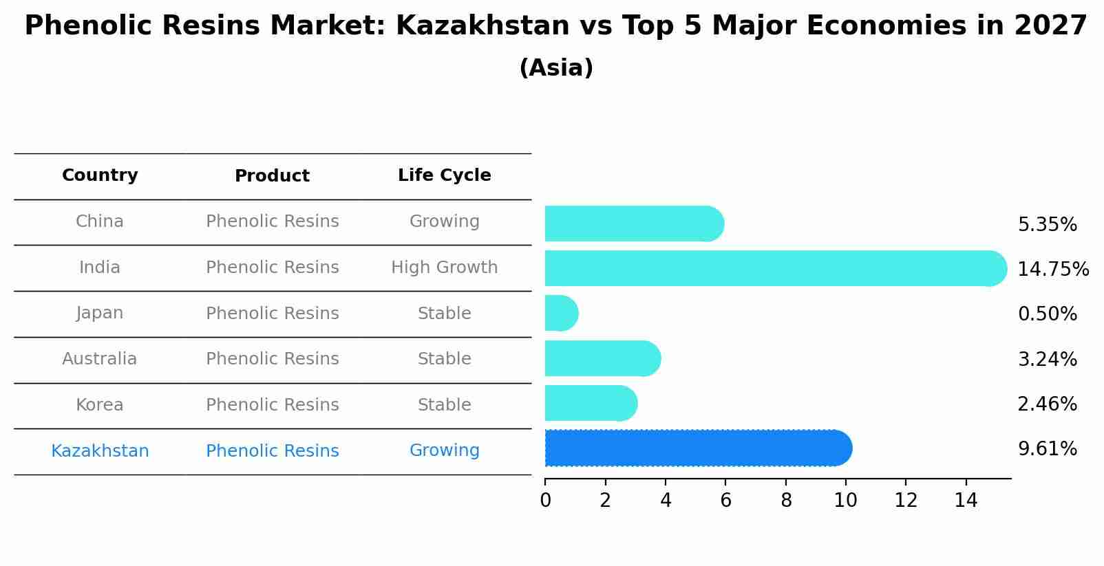 Phenolic Resins Market: Kazakhstan vs Top 5 Major Economies in 2027 (Asia)