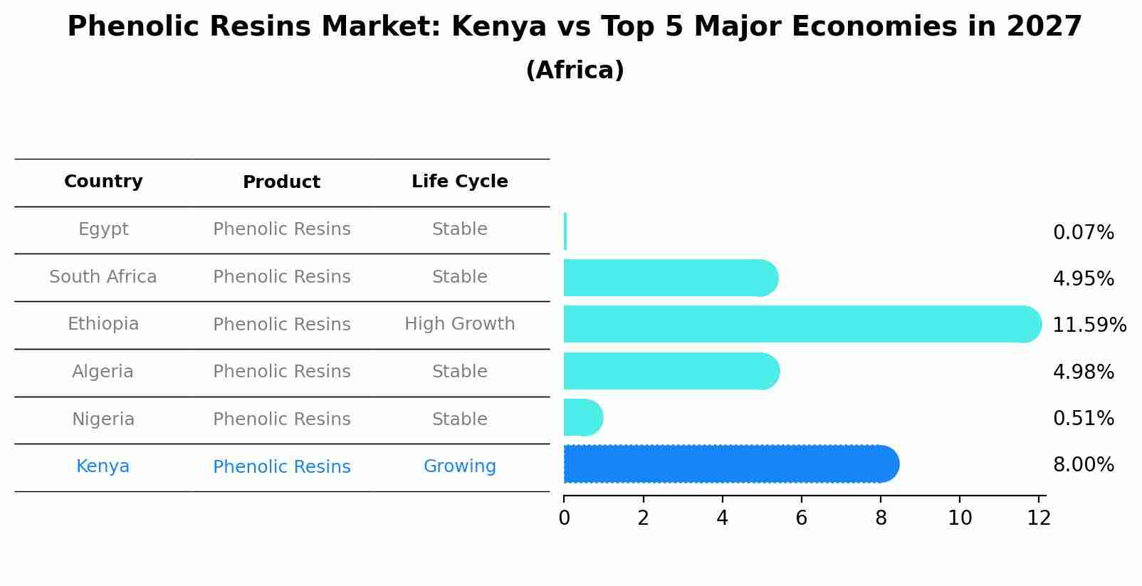 Phenolic Resins Market: Kenya vs Top 5 Major Economies in 2027 (Africa)