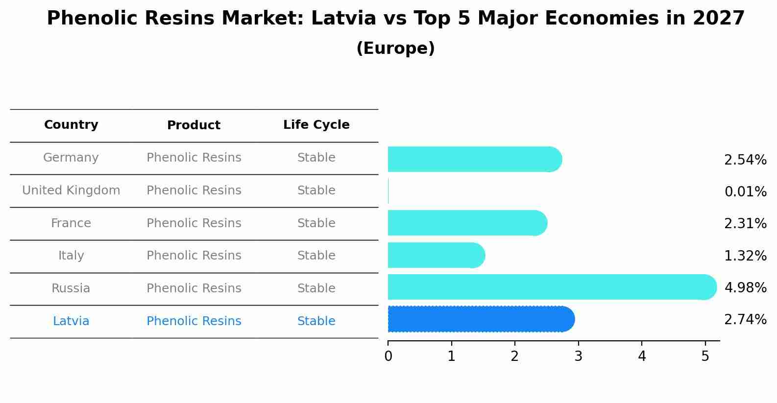 Phenolic Resins Market: Latvia vs Top 5 Major Economies in 2027 (Europe)