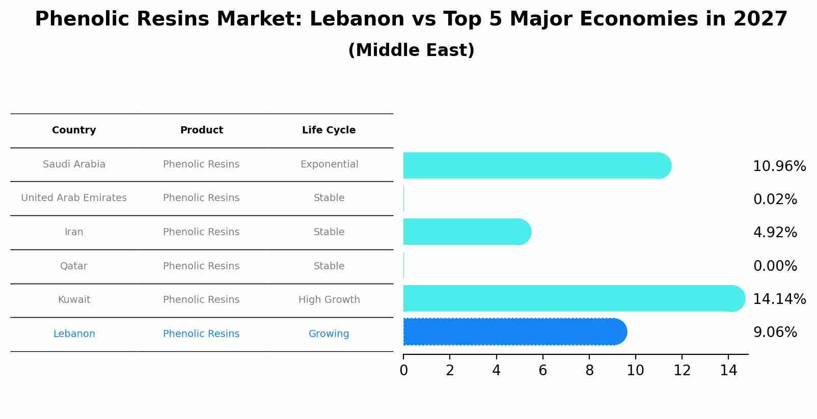 Phenolic Resins Market: Lebanon vs Top 5 Major Economies in 2027 (Middle East)