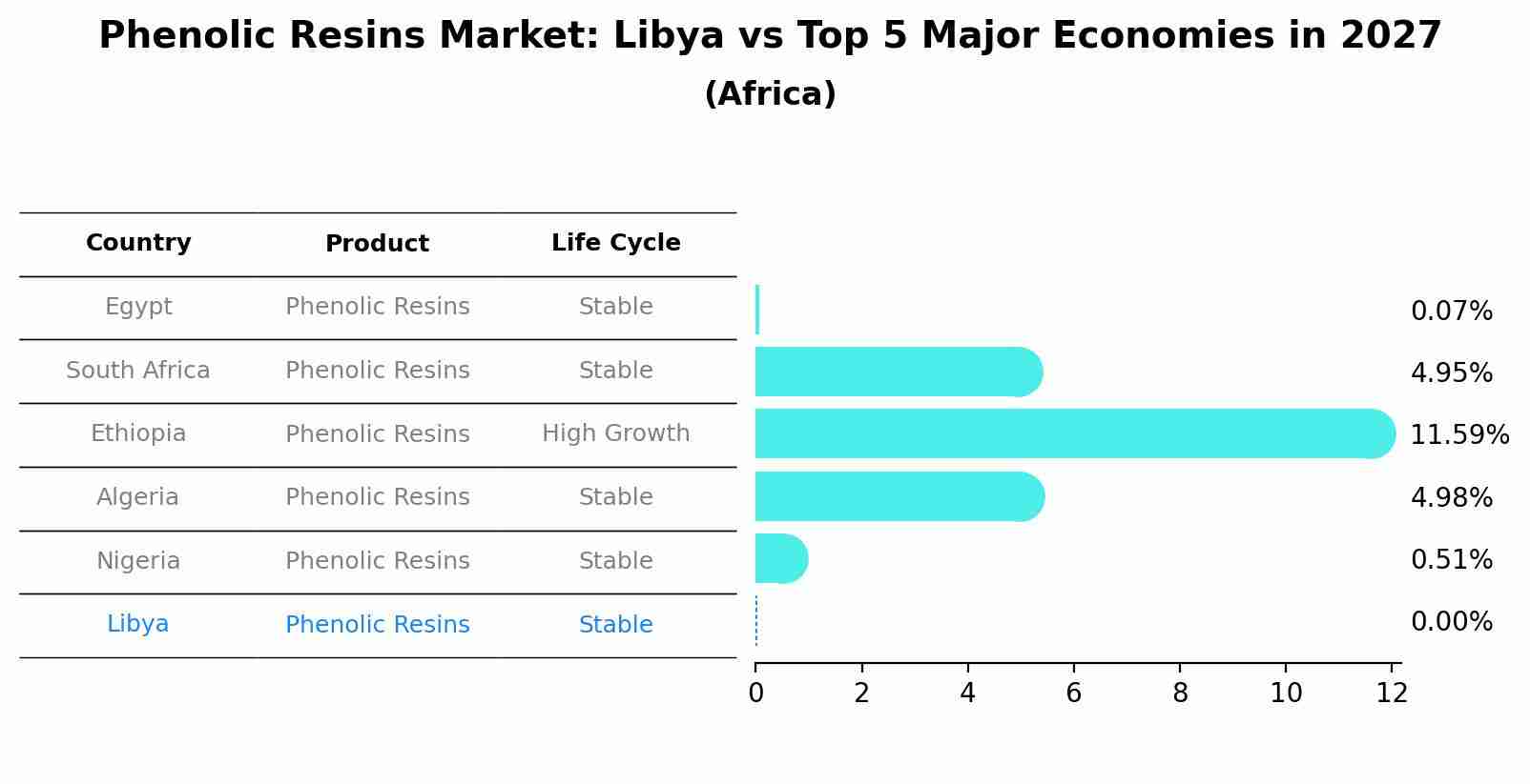 Phenolic Resins Market: Libya vs Top 5 Major Economies in 2027 (Africa)