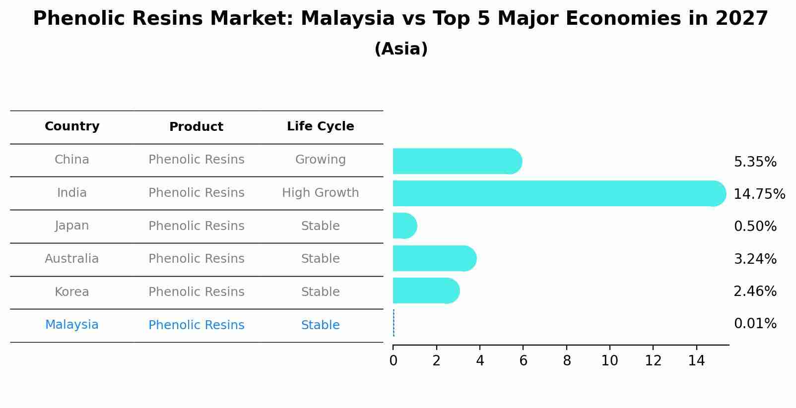 Phenolic Resins Market: Malaysia vs Top 5 Major Economies in 2027 (Asia)