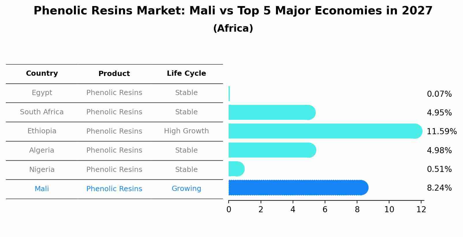 Phenolic Resins Market: Mali vs Top 5 Major Economies in 2027 (Africa)