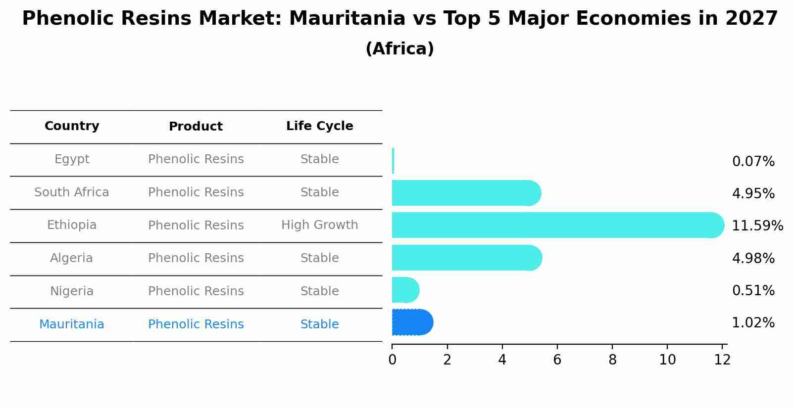 Phenolic Resins Market: Mauritania vs Top 5 Major Economies in 2027 (Africa)