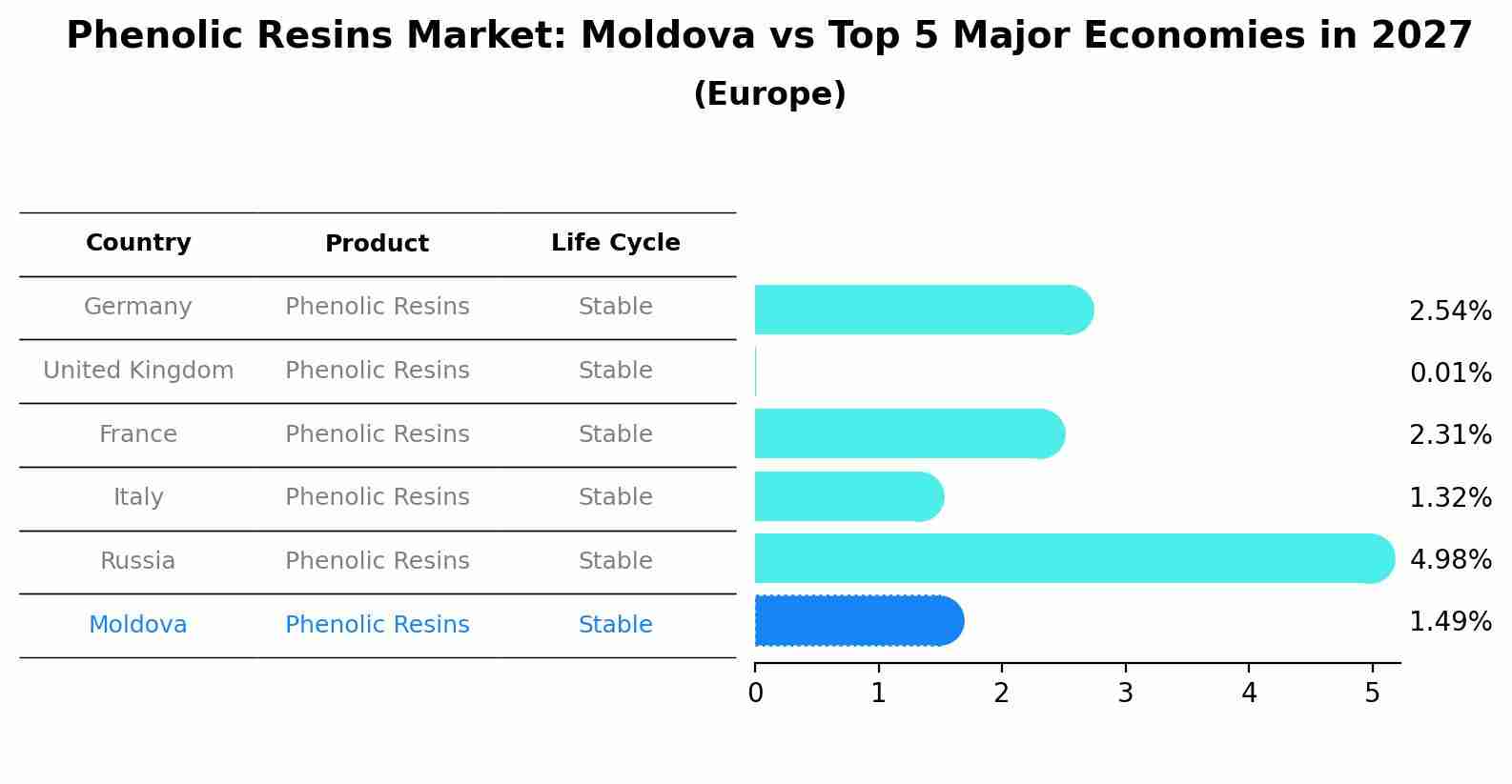 Phenolic Resins Market: Moldova vs Top 5 Major Economies in 2027 (Europe)