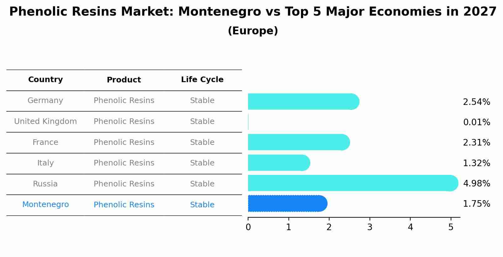Phenolic Resins Market: Montenegro vs Top 5 Major Economies in 2027 (Europe)