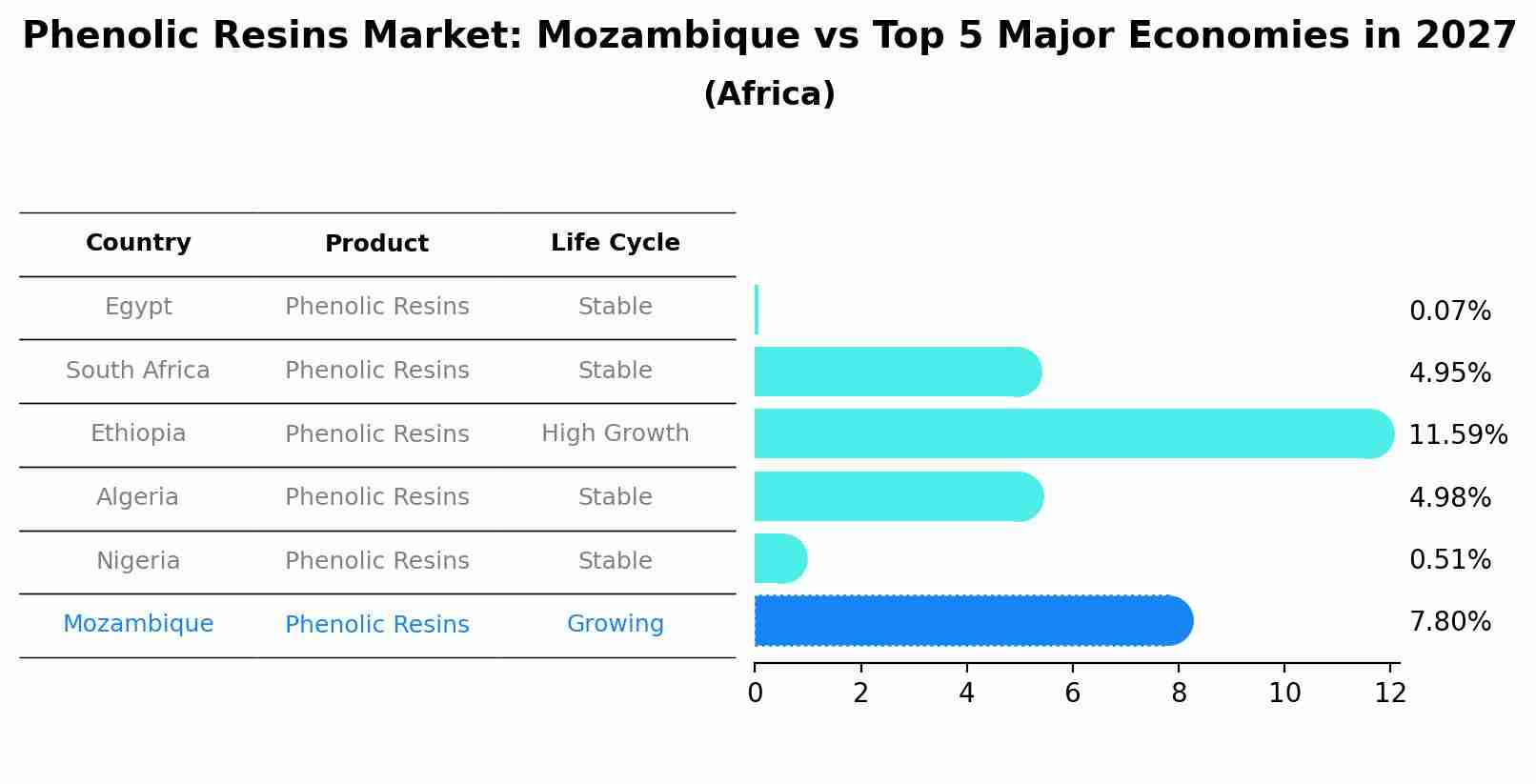 Phenolic Resins Market: Mozambique vs Top 5 Major Economies in 2027 (Africa)