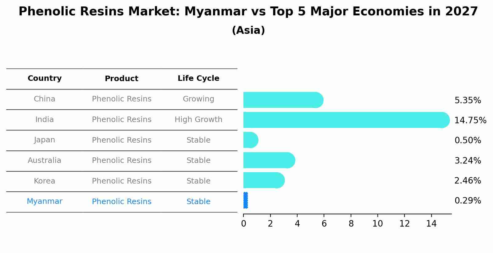 Phenolic Resins Market: Myanmar vs Top 5 Major Economies in 2027 (Asia)
