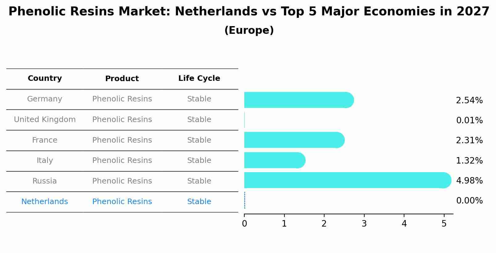 Phenolic Resins Market: Netherlands vs Top 5 Major Economies in 2027 (Europe)