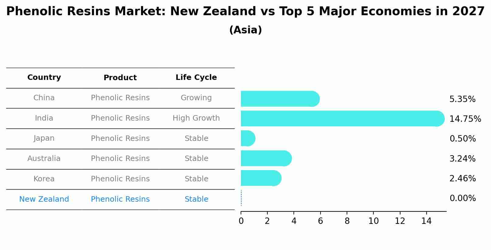 Phenolic Resins Market: New Zealand vs Top 5 Major Economies in 2027 (Asia)