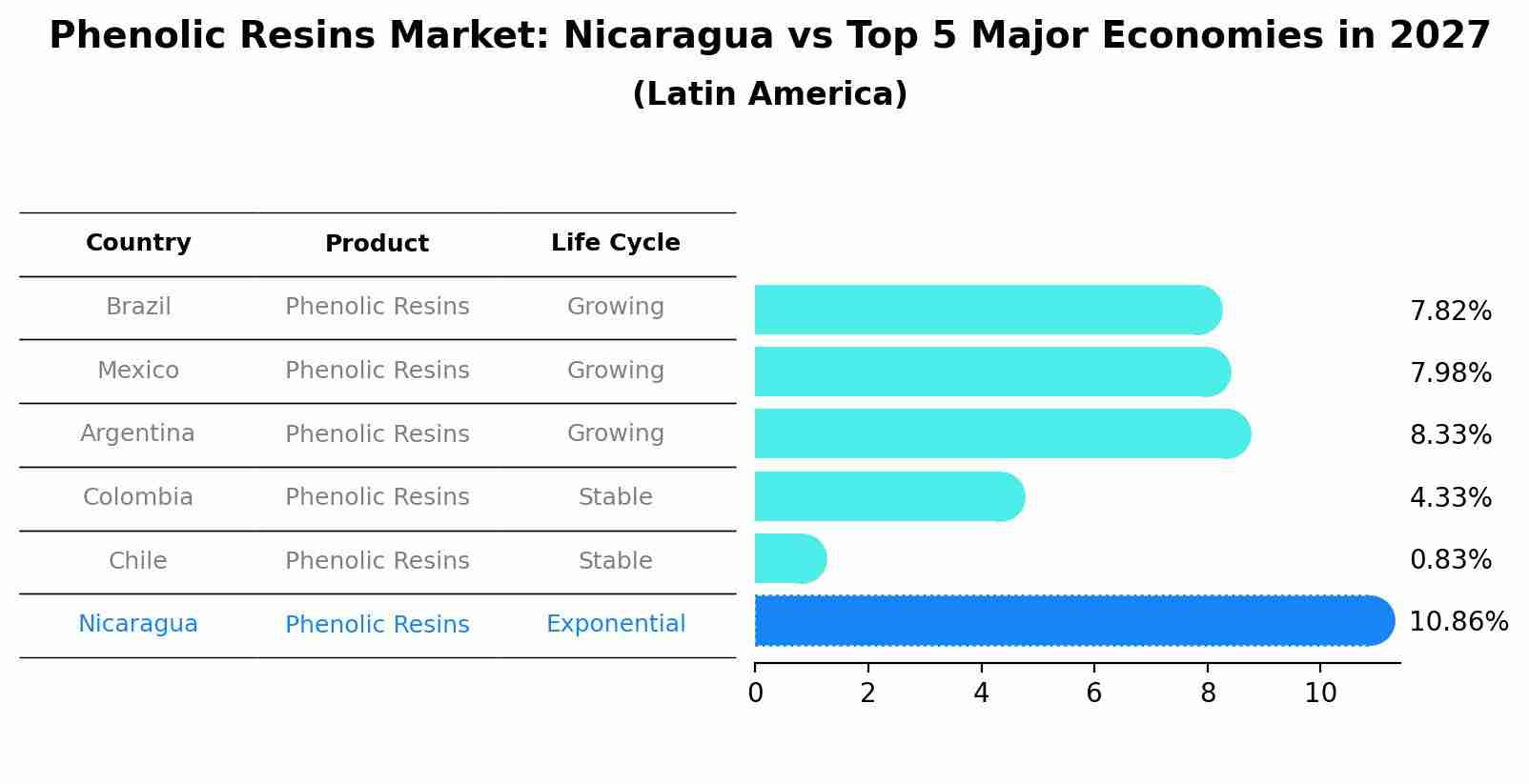 Phenolic Resins Market: Nicaragua vs Top 5 Major Economies in 2027 (Latin America)