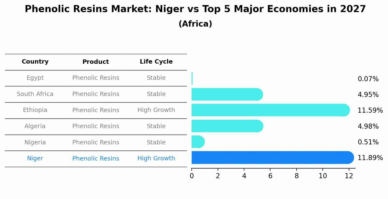 Phenolic Resins Market: Niger vs Top 5 Major Economies in 2027 (Africa)