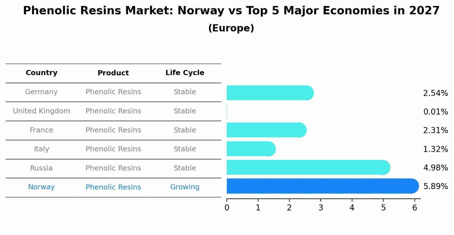 Phenolic Resins Market: Norway vs Top 5 Major Economies in 2027 (Europe)