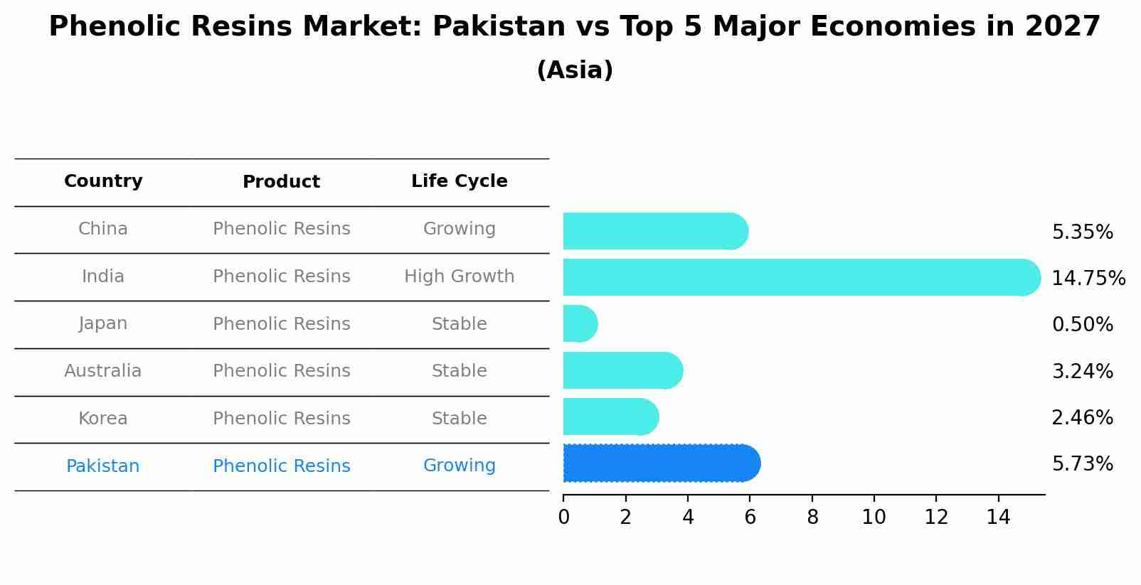 Phenolic Resins Market: Pakistan vs Top 5 Major Economies in 2027 (Asia)