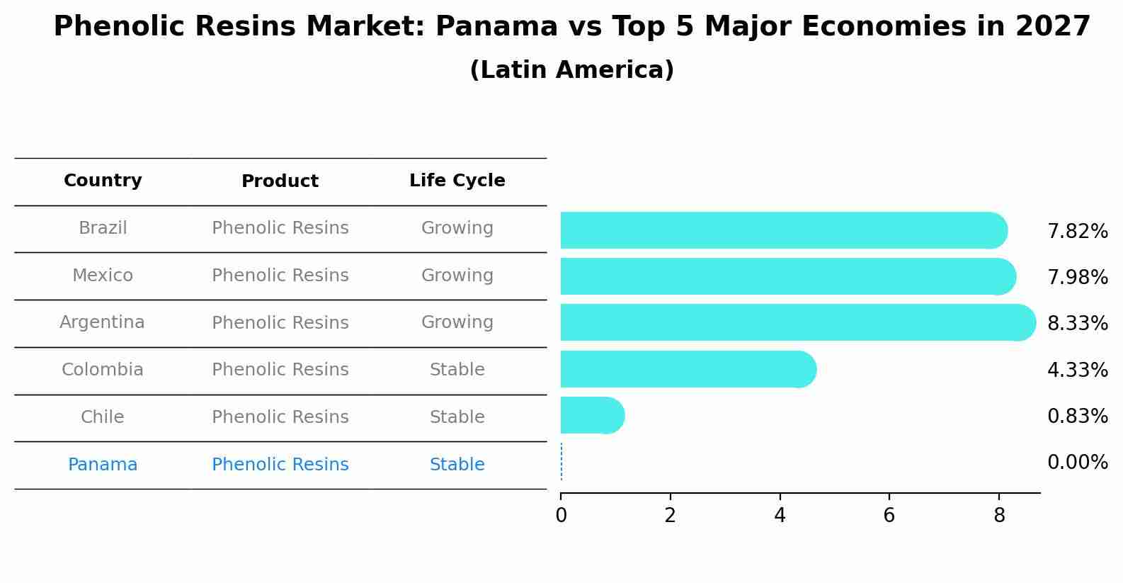 Phenolic Resins Market: Panama vs Top 5 Major Economies in 2027 (Latin America)