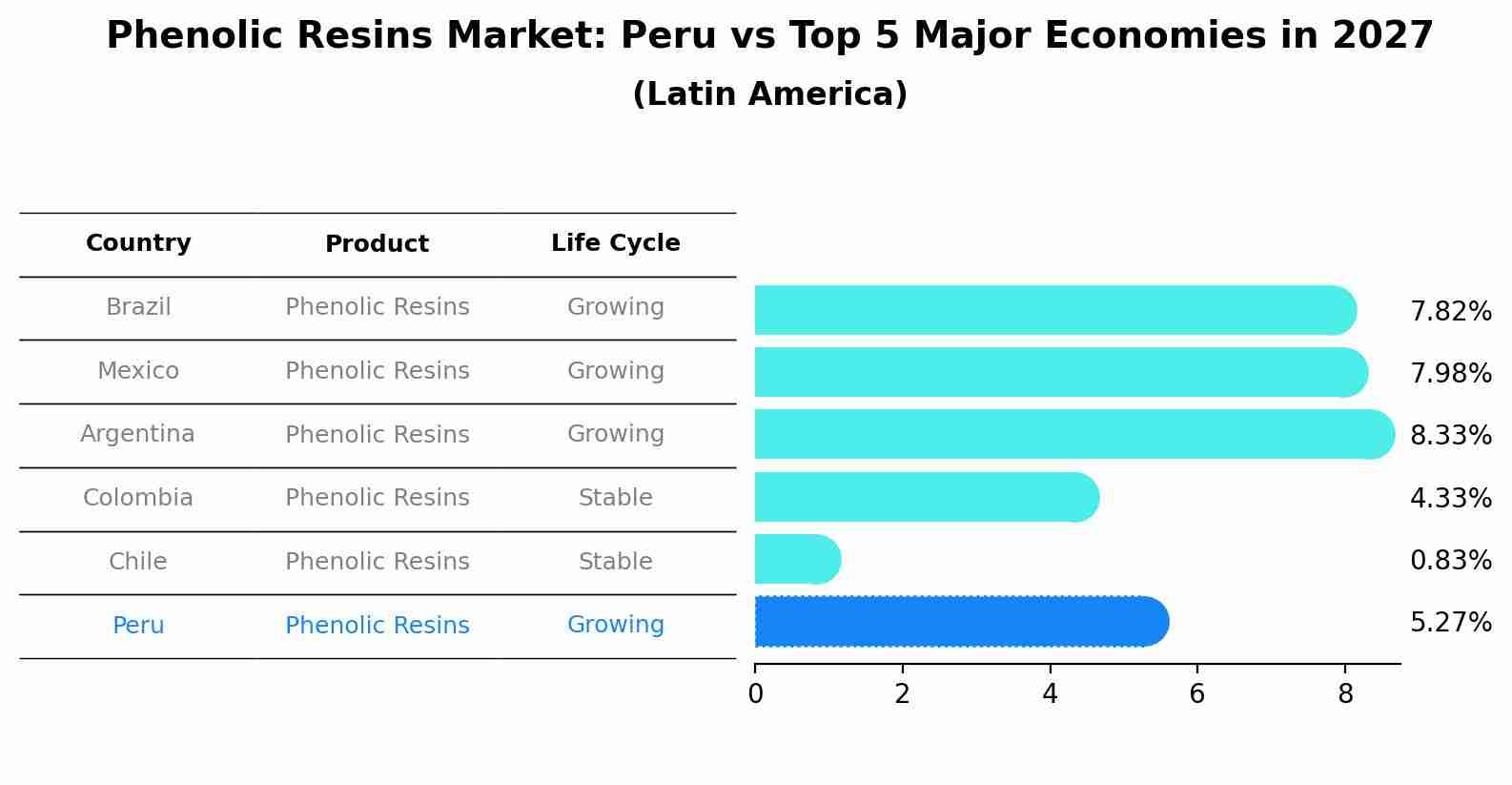 Phenolic Resins Market: Peru vs Top 5 Major Economies in 2027 (Latin America)