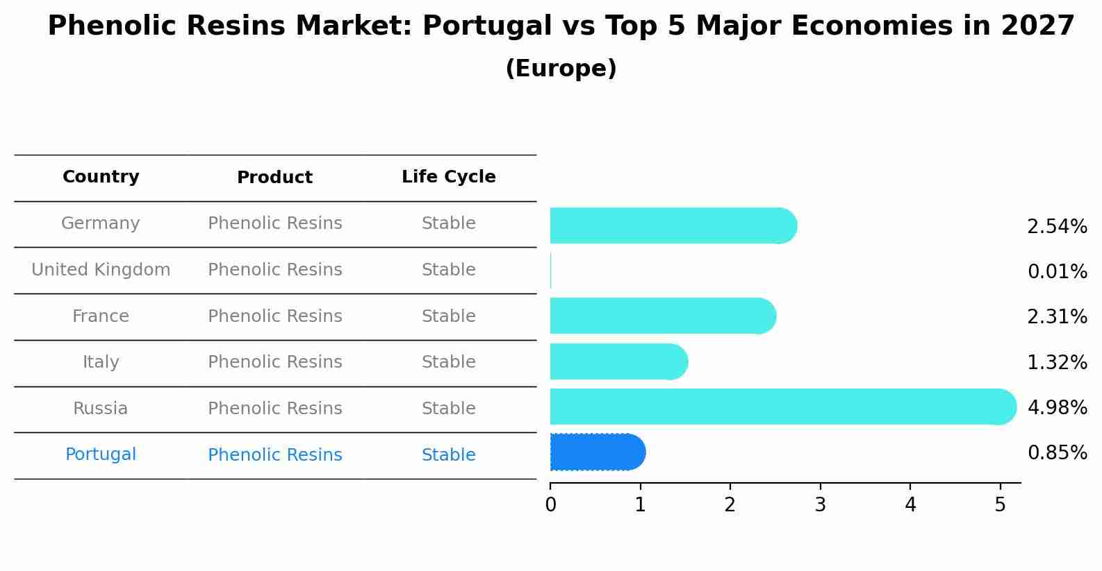 Phenolic Resins Market: Portugal vs Top 5 Major Economies in 2027 (Europe)