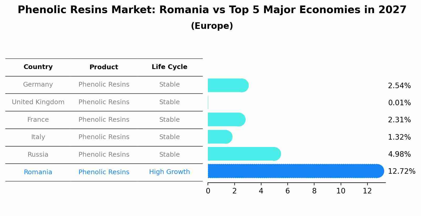 Phenolic Resins Market: Romania vs Top 5 Major Economies in 2027 (Europe)