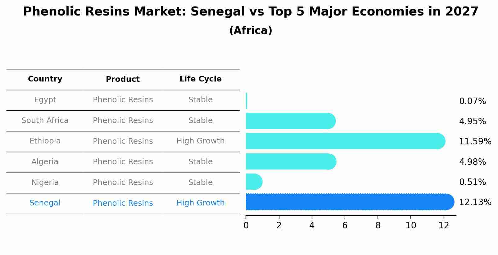 Phenolic Resins Market: Senegal vs Top 5 Major Economies in 2027 (Africa)