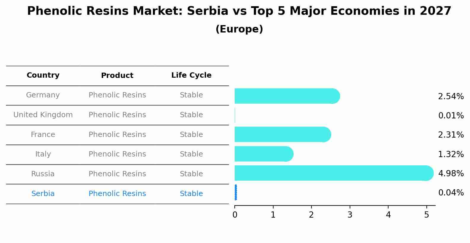 Phenolic Resins Market: Serbia vs Top 5 Major Economies in 2027 (Europe)