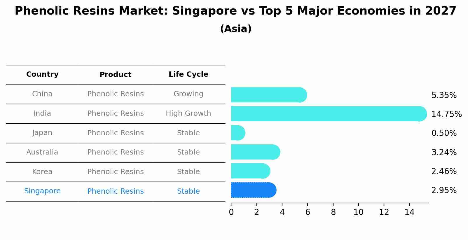 Phenolic Resins Market: Singapore vs Top 5 Major Economies in 2027 (Asia)