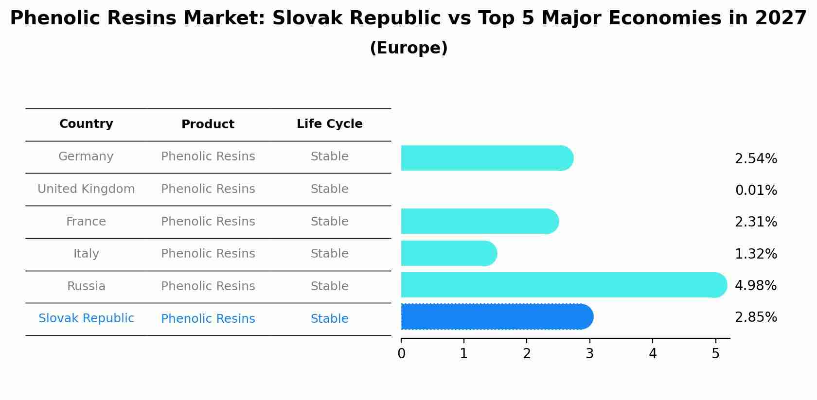 Phenolic Resins Market: Slovak Republic vs Top 5 Major Economies in 2027 (Europe)
