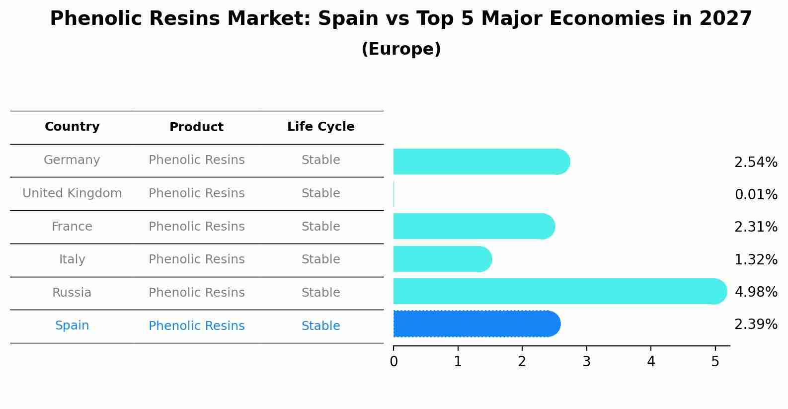 Phenolic Resins Market: Spain vs Top 5 Major Economies in 2027 (Europe)