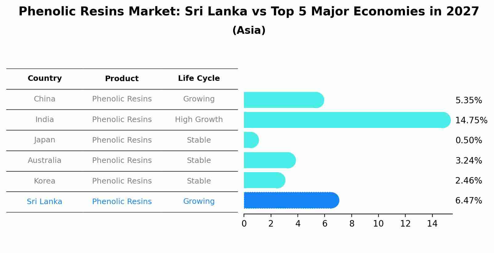 Phenolic Resins Market: Sri Lanka vs Top 5 Major Economies in 2027 (Asia)