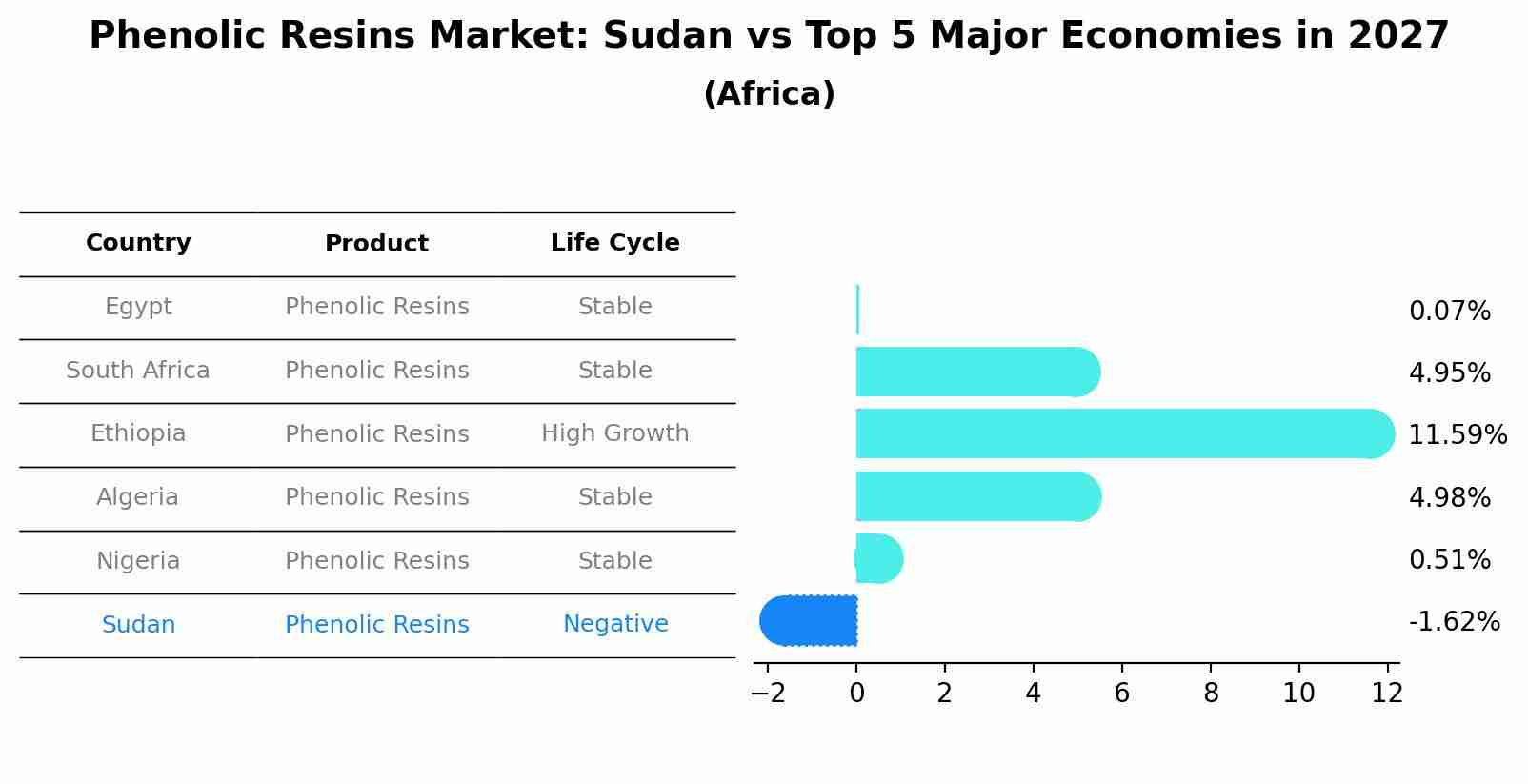 Phenolic Resins Market: Sudan vs Top 5 Major Economies in 2027 (Africa)