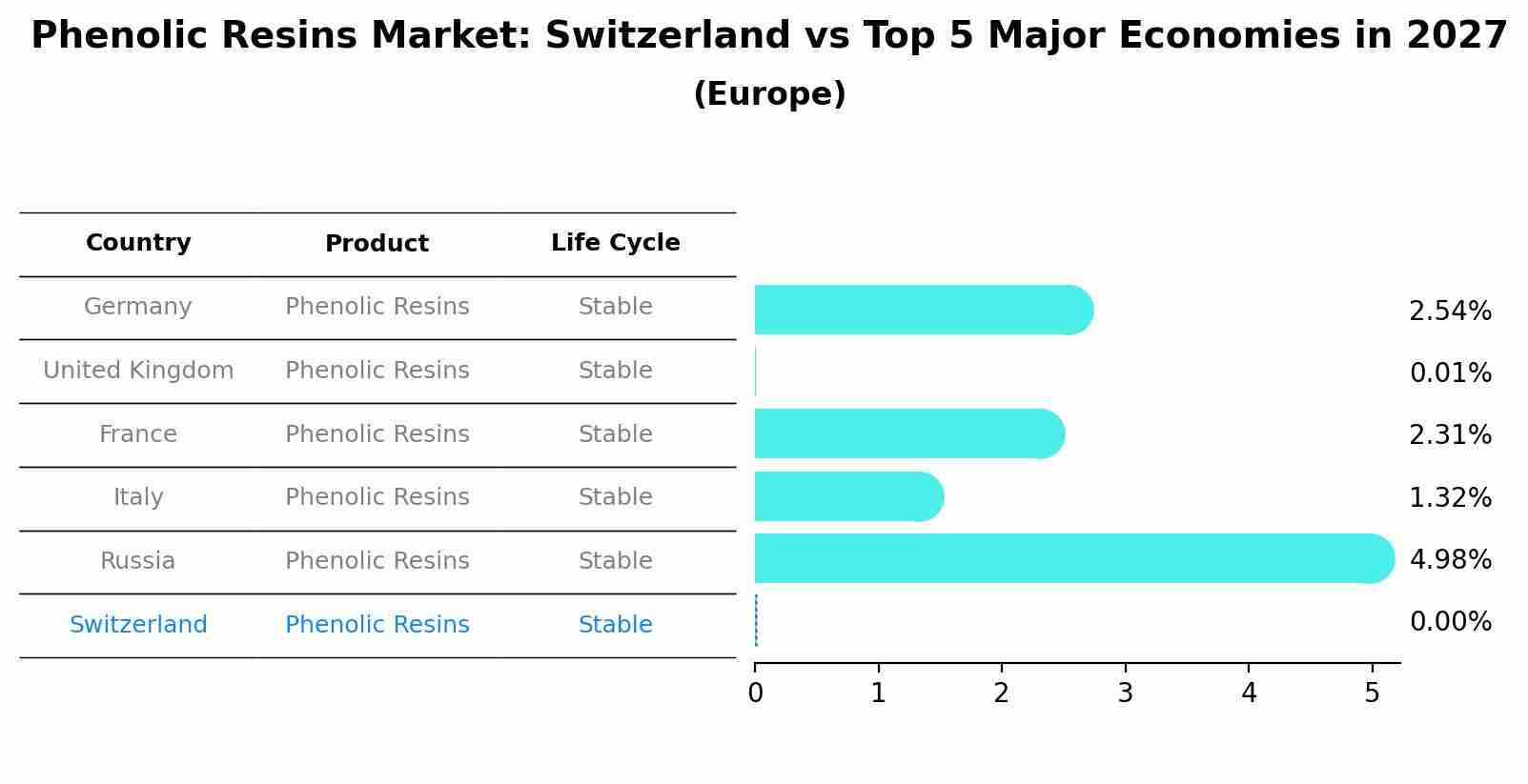 Phenolic Resins Market: Switzerland vs Top 5 Major Economies in 2027 (Europe)