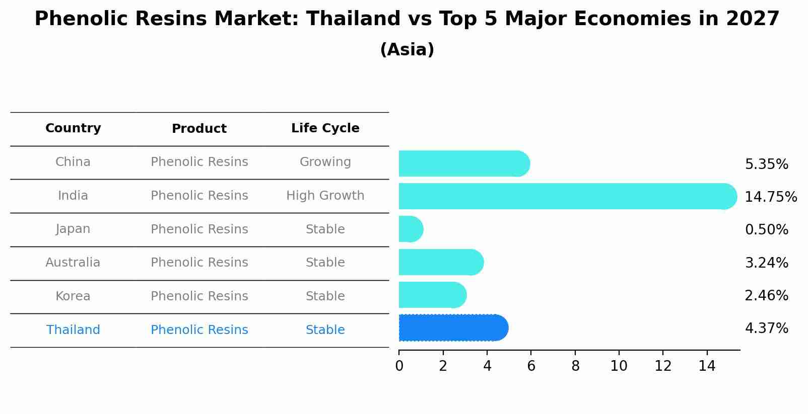 Phenolic Resins Market: Thailand vs Top 5 Major Economies in 2027 (Asia)