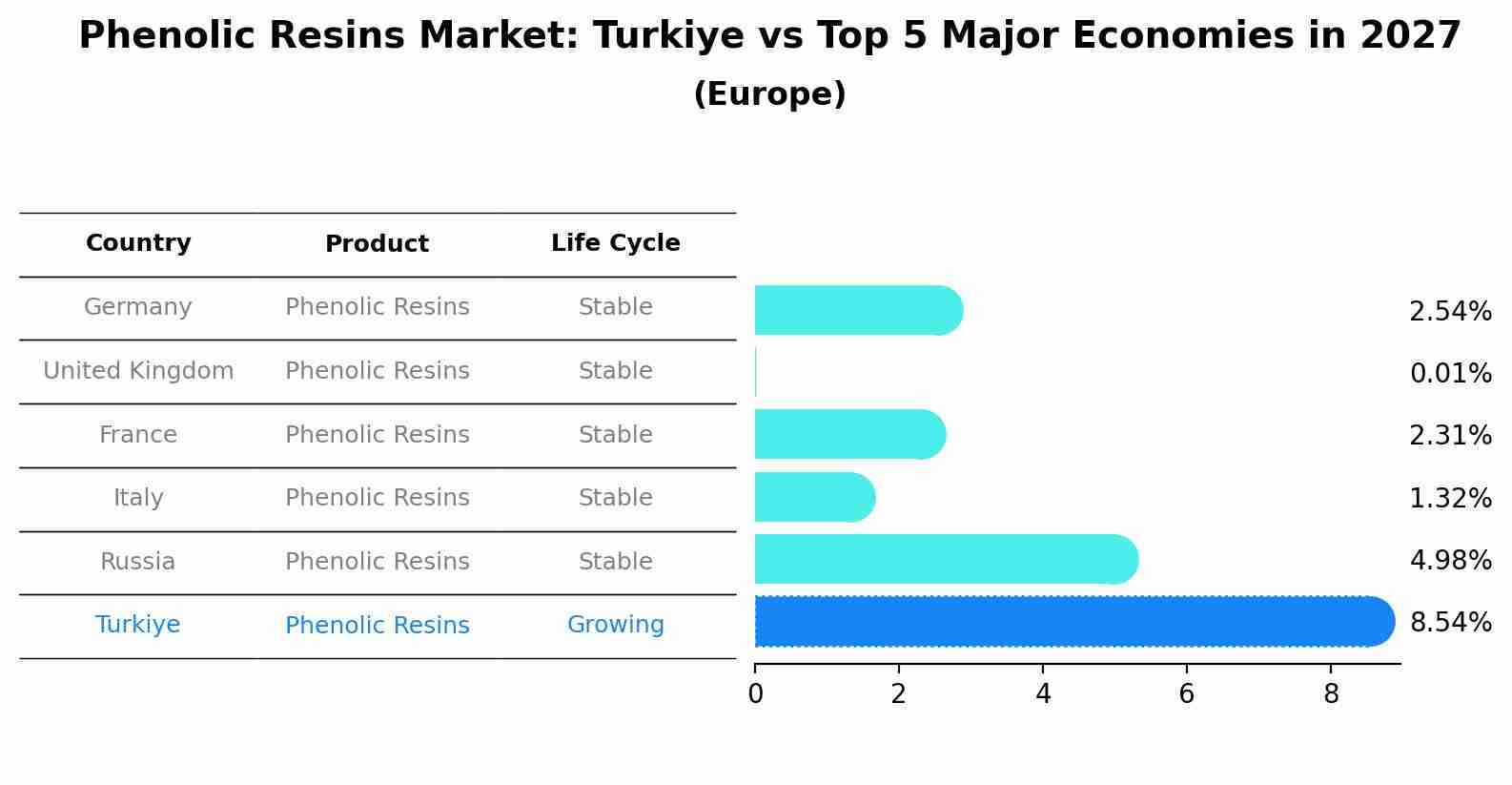 Phenolic Resins Market: Turkiye vs Top 5 Major Economies in 2027 (Europe)