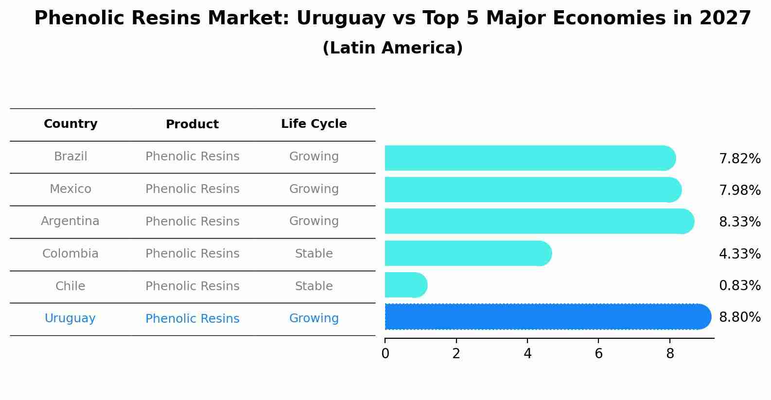 Phenolic Resins Market: Uruguay vs Top 5 Major Economies in 2027 (Latin America)