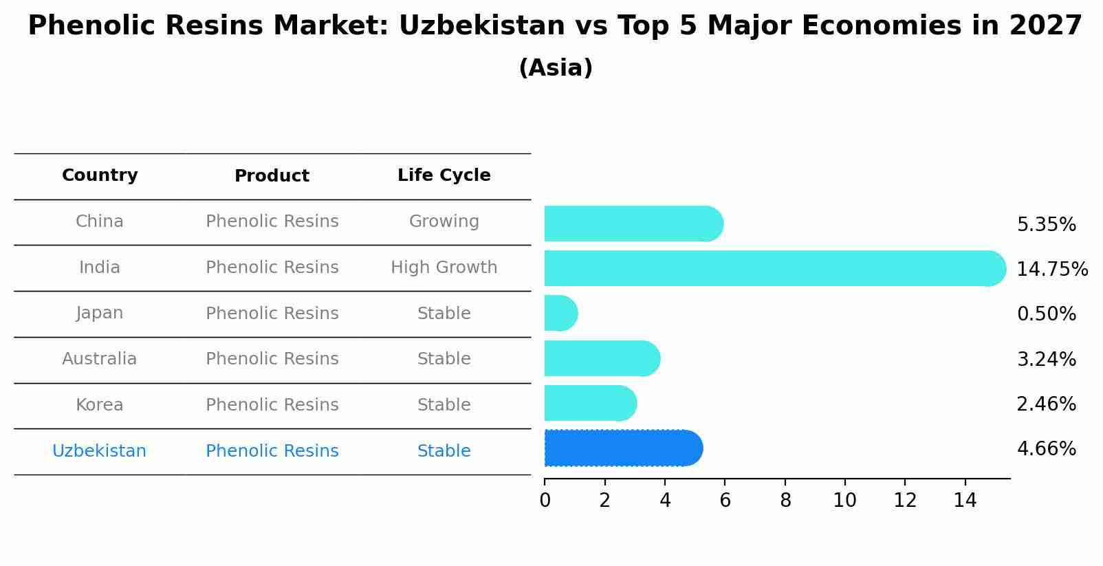 Phenolic Resins Market: Uzbekistan vs Top 5 Major Economies in 2027 (Asia)
