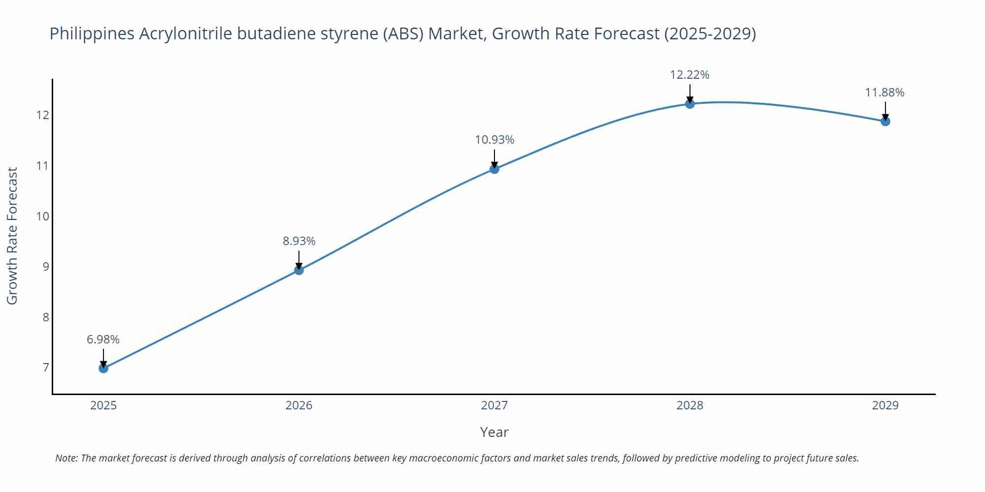 Philippines Acrylonitrile butadiene styrene (ABS) Market Growth Rate