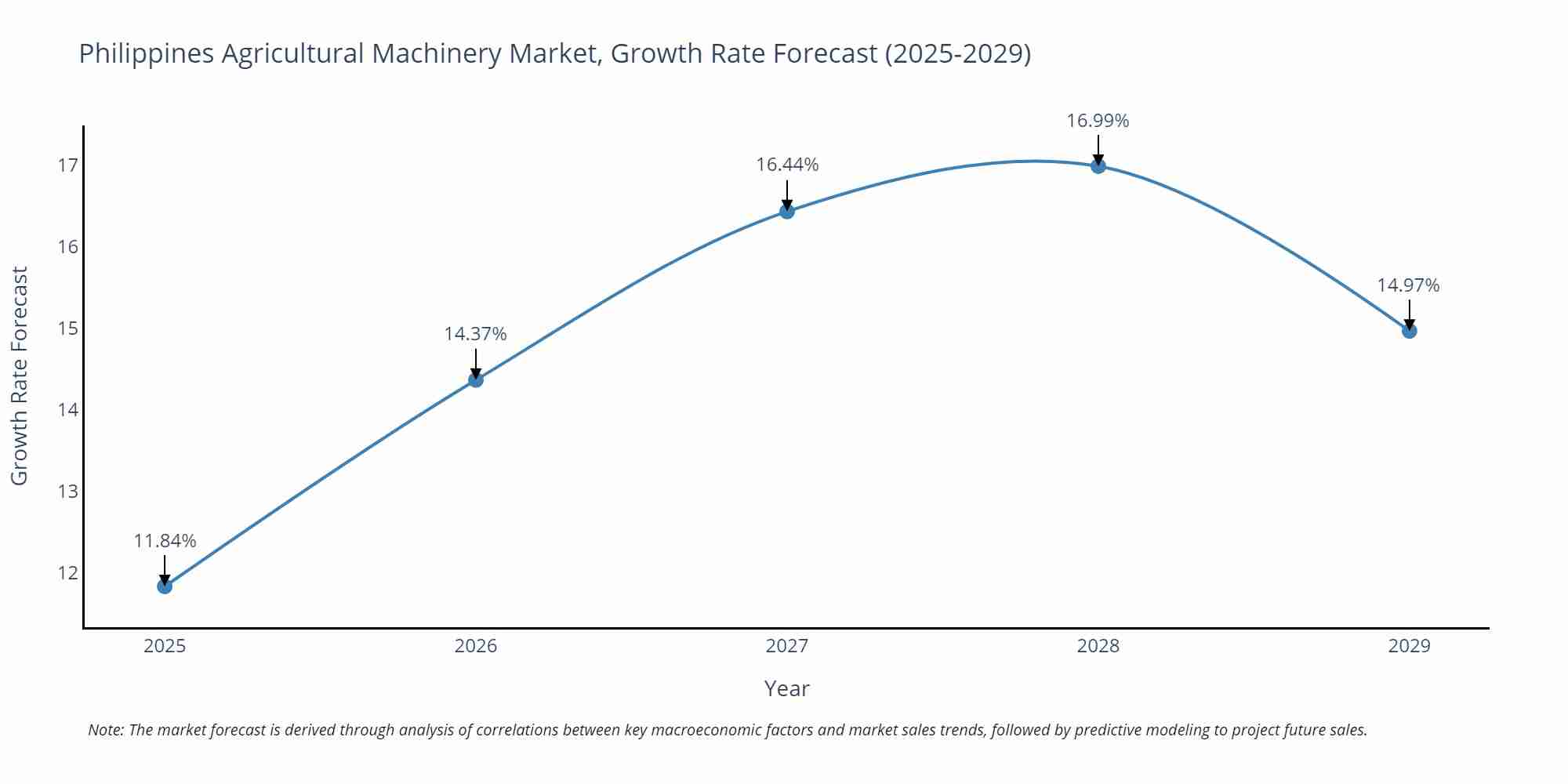 Philippines Agricultural Machinery Market Growth Rate